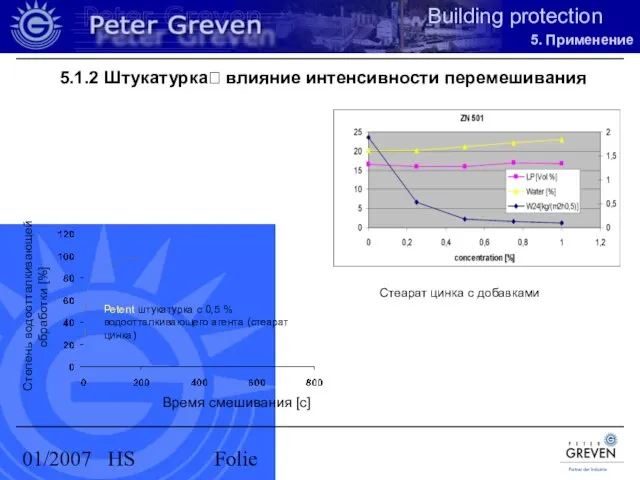 01/2007 HS Folie 5.1.2 Штукатурка? влияние интенсивности перемешивания 5. Применение