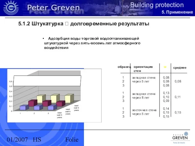 01/2007 HS Folie Адсорбция воды торговой водоотталкивающей штукатуркой через пять-восемь лет атмосферного