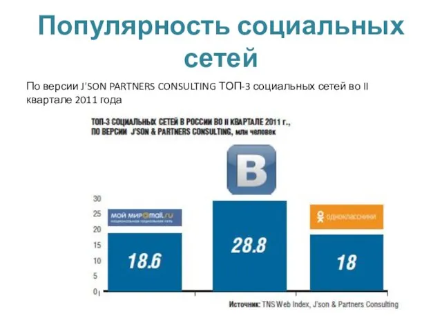 Популярность социальных сетей По версии J'SON PARTNERS CONSULTING ТОП-3 социальных сетей во II квартале 2011 года