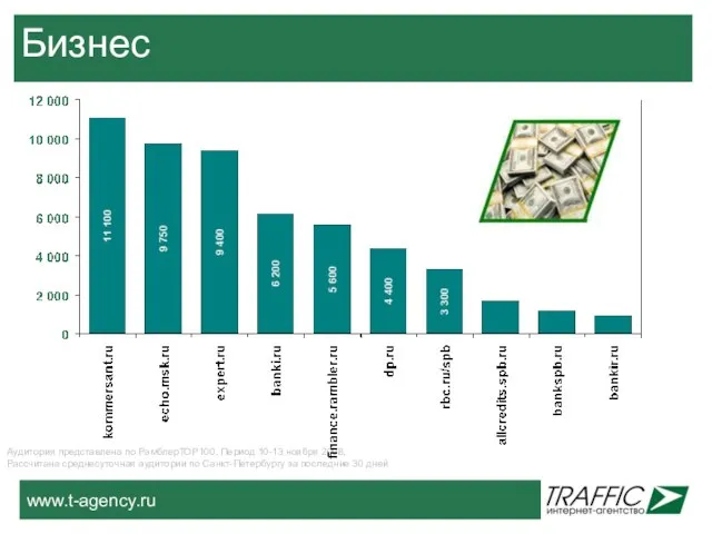Бизнес Аудитория представлена по РамблерТОР100. Период 10-13 ноября 2008, Рассчитана среднесуточная аудитории