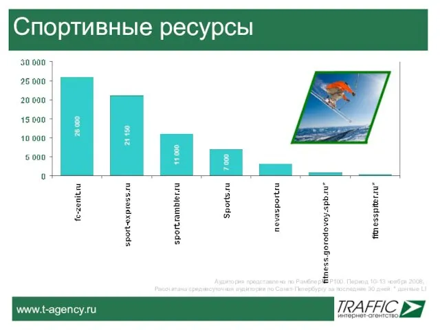 Спортивные ресурсы Аудитория представлена по РамблерТОР100. Период 10-13 ноября 2008, Рассчитана среднесуточная