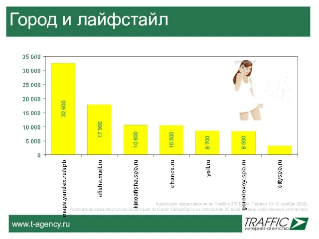 Город и лайфстайл Аудитория представлена по РамблерТОР100. Период 10-13 ноября 2008, Рассчитана