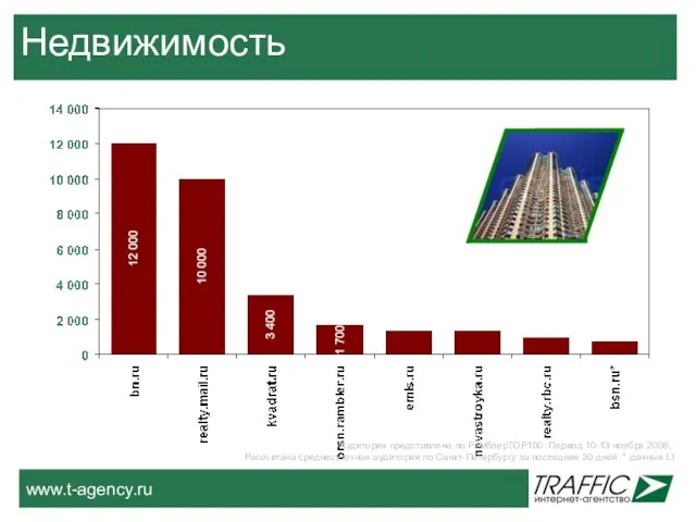 Недвижимость Аудитория представлена по РамблерТОР100. Период 10-13 ноября 2008, Рассчитана среднесуточная аудитории