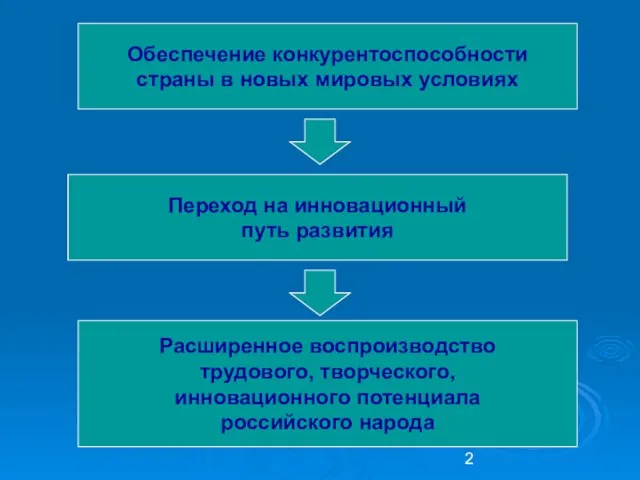 Обеспечение конкурентоспособности страны в новых мировых условиях Переход на инновационный путь развития