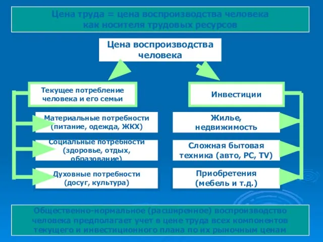 Цена труда = цена воспроизводства человека как носителя трудовых ресурсов Цена воспроизводства