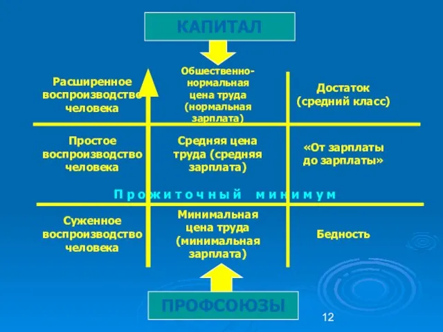 КАПИТАЛ ПРОФСОЮЗЫ Расширенное воспроизводство человека Достаток (средний класс) Обшественно- нормальная цена труда