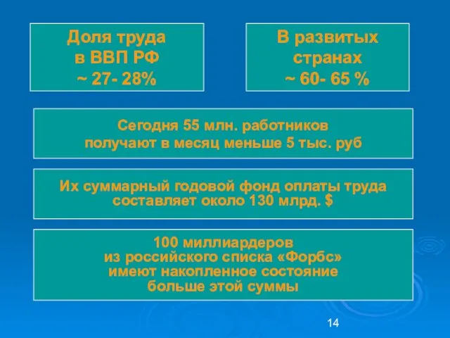 Сегодня 55 млн. работников получают в месяц меньше 5 тыс. руб 100