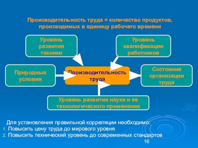 Производительность труда = количество продуктов, производимых в единицу рабочего времени Для установления