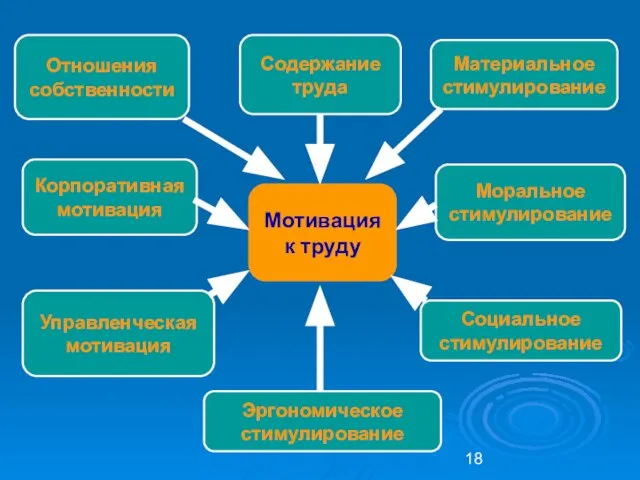 Содержание труда Материальное стимулирование Отношения собственности Моральное стимулирование Корпоративная мотивация Мотивация к