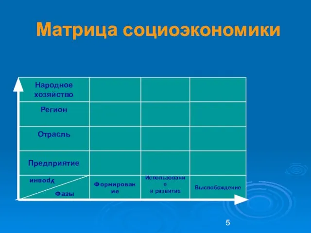 Матрица социоэкономики Предприятие Отрасль Народное хозяйство Регион Фазы Уровни Формирование Использование и развитие Высвобождение