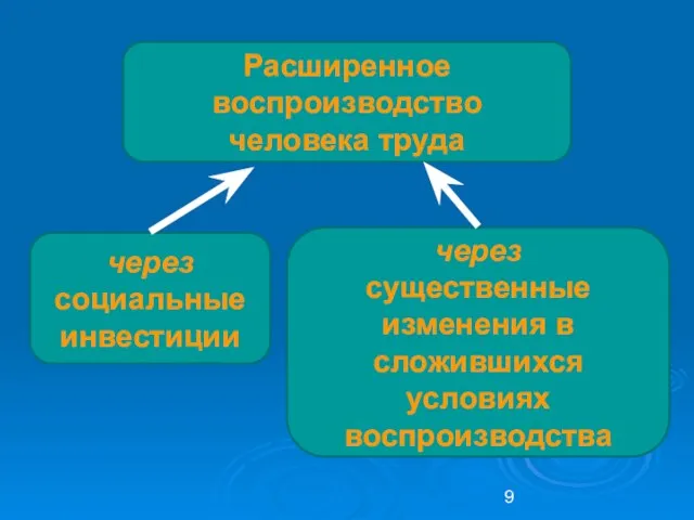 Расширенное воспроизводство человека труда через существенные изменения в сложившихся условиях воспроизводства через социальные инвестиции