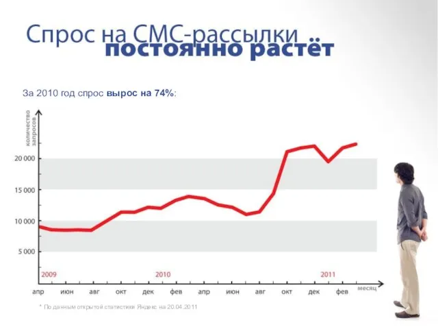 За 2010 год спрос вырос на 74%: * По данным открытой статистики Яндекс на 20.04.2011