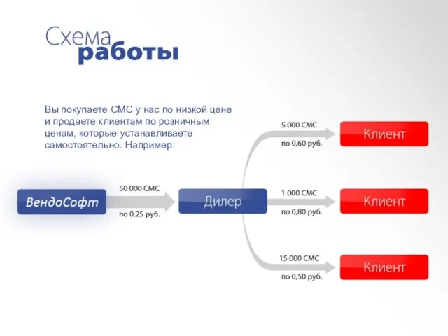 Вы покупаете СМС у нас по низкой цене и продаете клиентам по