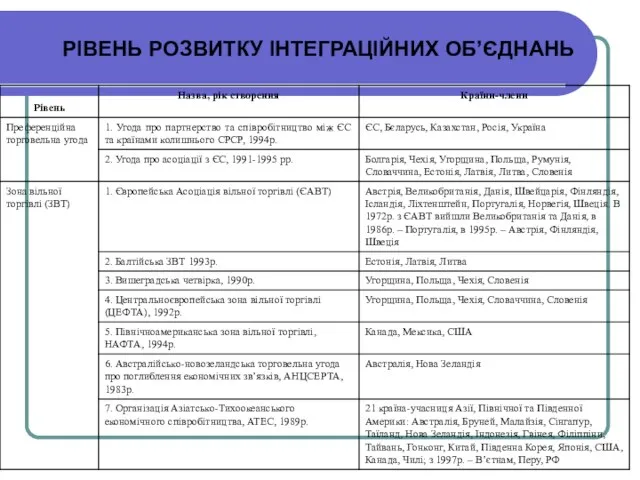 РІВЕНЬ РОЗВИТКУ ІНТЕГРАЦІЙНИХ ОБ’ЄДНАНЬ