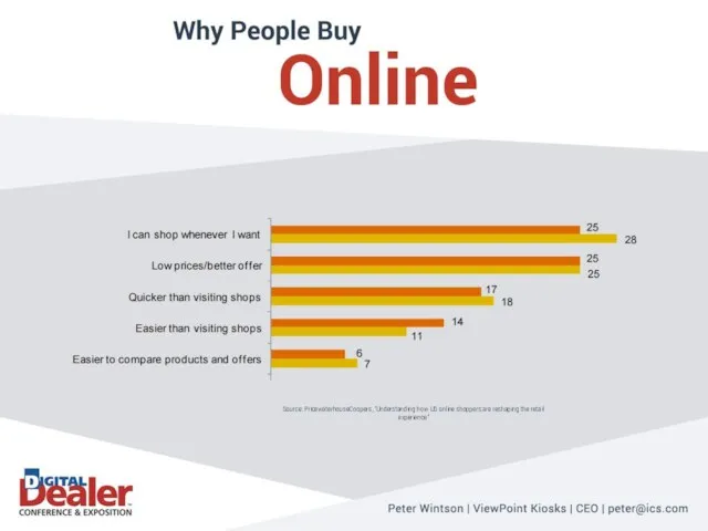 Source: PricewaterhouseCoopers, “Understanding how US online shoppers are reshaping the retail experience”