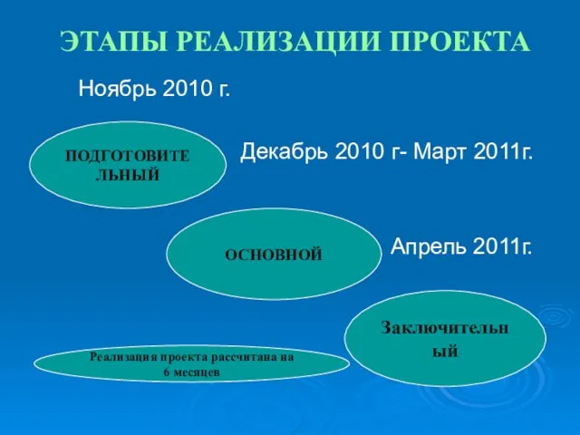 ЭТАПЫ РЕАЛИЗАЦИИ ПРОЕКТА Ноябрь 2010 г. Декабрь 2010 г- Март 2011г. Апрель