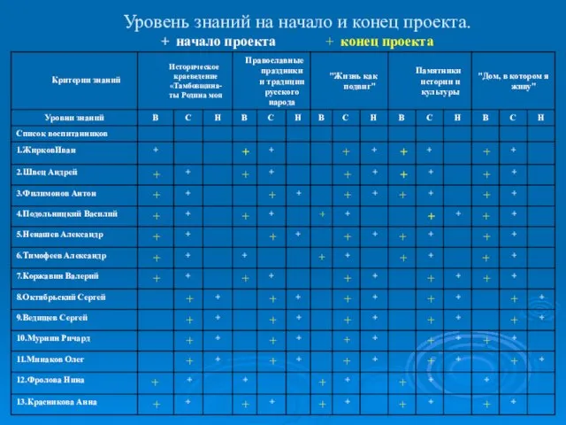 Уровень знаний на начало и конец проекта. + начало проекта + конец проекта