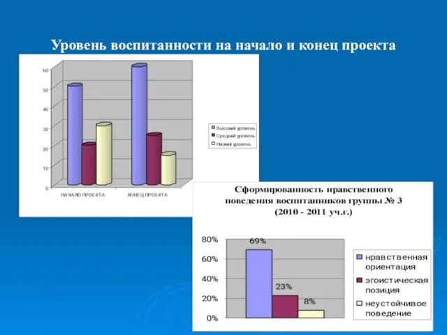 Уровень воспитанности на начало и конец проекта