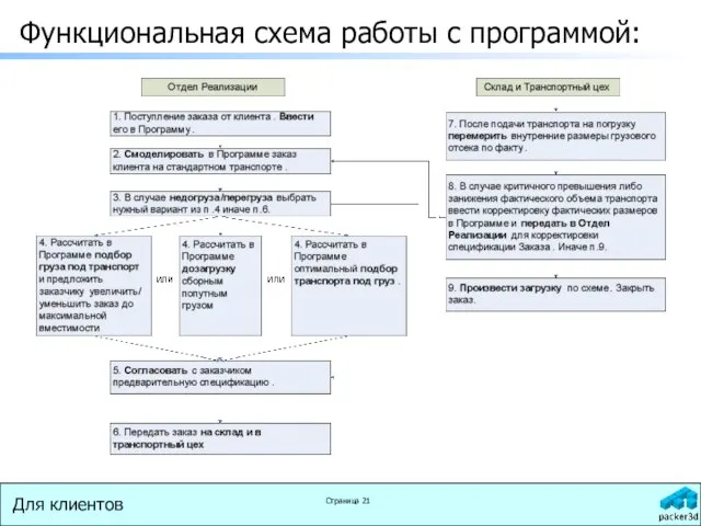 Функциональная схема работы с программой: