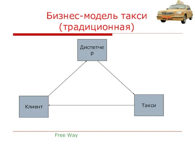 Бизнес-модель такси (традиционная) Free Way Диспетчер Такси Клиент