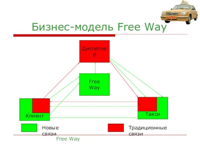 Клиент Бизнес-модель Free Way Free Way Free Way Диспетчер Такси Новые связи Традиционные связи