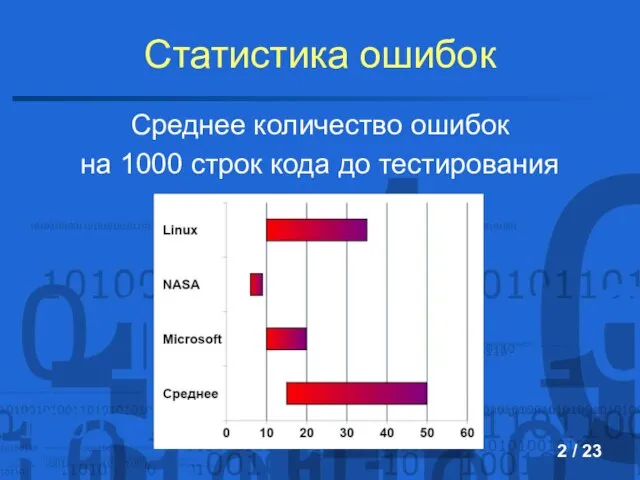 Статистика ошибок Среднее количество ошибок на 1000 строк кода до тестирования / 23