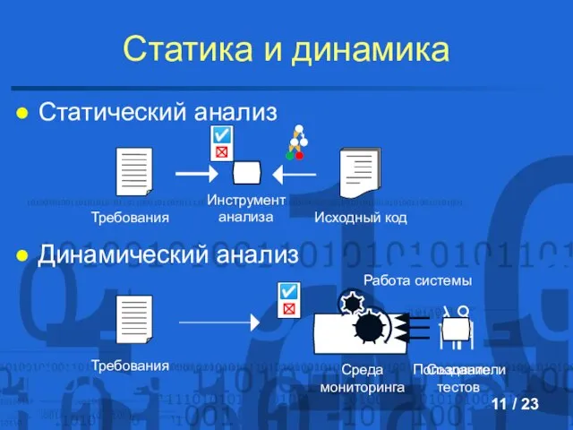 Статика и динамика Статический анализ Динамический анализ / 23 ☑ ☒ Требования