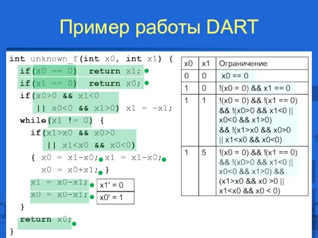 Пример работы DART / 23 int unknown_f(int x0, int x1) { if(x0