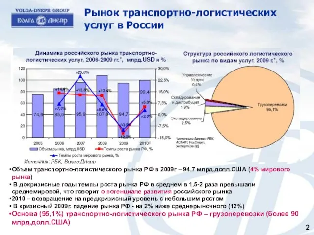 Объем транспортно-логистического рынка РФ в 2009г – 94,7 млрд.долл.США (4% мирового рынка)