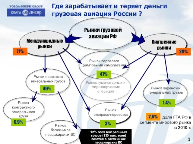 доля ГГА РФ в сегменте мирового рынка в 2010 г. Рынок экспресс-перевозок