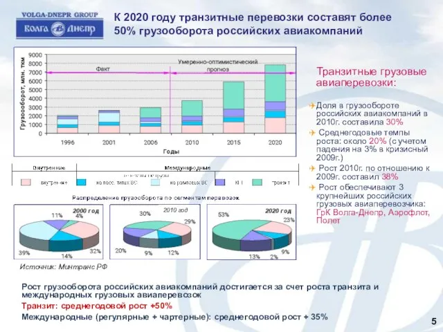 К 2020 году транзитные перевозки составят более 50% грузооборота российских авиакомпаний Транзитные