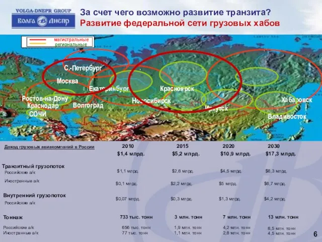 2010 2015 2020 Доход грузовых авиакомпаний в России Российские а/к Тоннаж 656