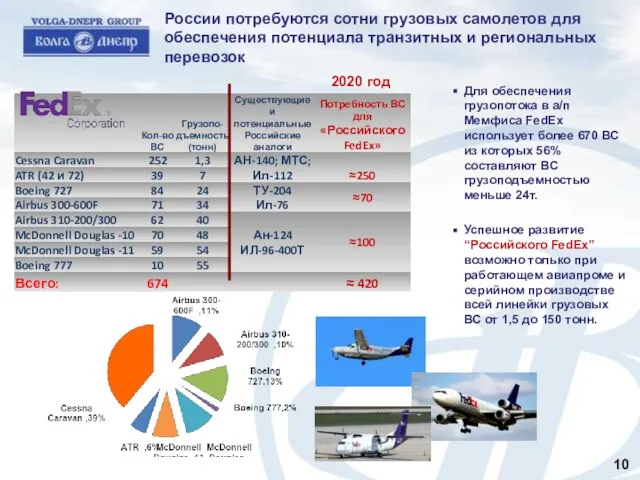 России потребуются сотни грузовых самолетов для обеспечения потенциала транзитных и региональных перевозок