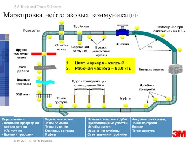 Маркировка нефтегазовых коммуникаций Точки доступа Вентили Цвет маркера - желтый Рабочая частота – 83,0 кГц