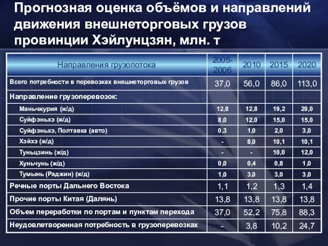 Прогнозная оценка объёмов и направлений движения внешнеторговых грузов провинции Хэйлунцзян, млн. т