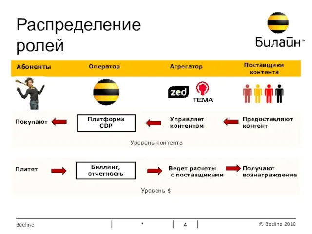 Уровень $ Уровень контента * Beeline Распределение ролей Абоненты Агрегатор Оператор Поставщики контента