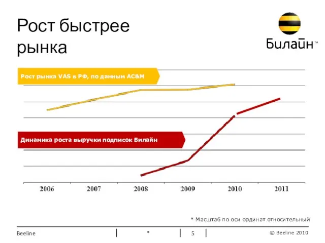 * Beeline Рост быстрее рынка Рост рынка VAS в РФ, по данным