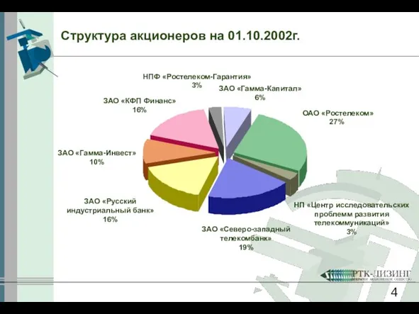 Структура акционеров на 01.10.2002г. ОАО «Ростелеком» 27% НП «Центр исследовательских проблемм развития