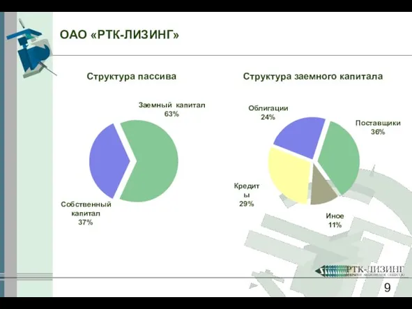 Структура пассива Структура заемного капитала Собственный капитал 37% Заемный капитал 63% Иное