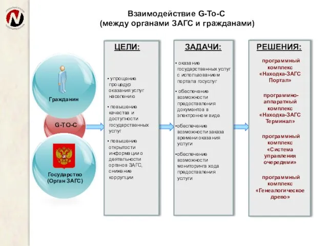 Взаимодействие G-To-C (между органами ЗАГС и гражданами) ЗАДАЧИ: РЕШЕНИЯ: ЦЕЛИ: программный комплекс