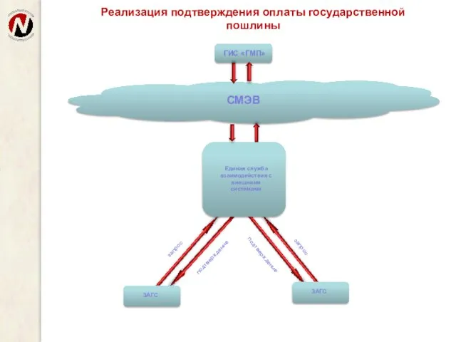 ГИС «ГМП» Реализация подтверждения оплаты государственной пошлины ЗАГС запрос подтверждение ЗАГС запрос подтверждение