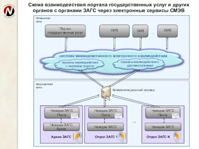 Схема взаимодействия портала государственных услуг и других органов с органами ЗАГС через