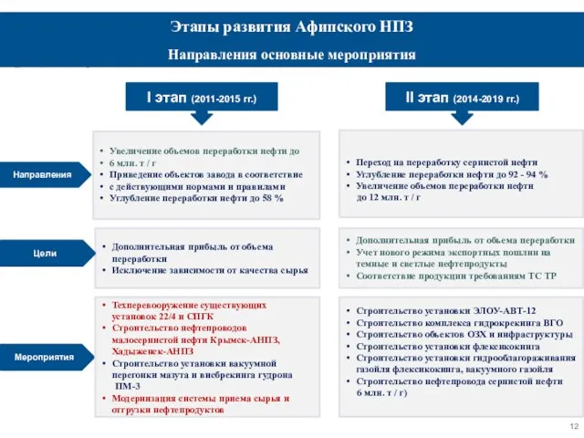 Этапы развития Афипского НПЗ Направления основные мероприятия I этап (2011-2015 гг.) II