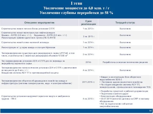 I этап Увеличение мощности до 6,0 млн. т / г Увеличение глубины переработки до 58 %