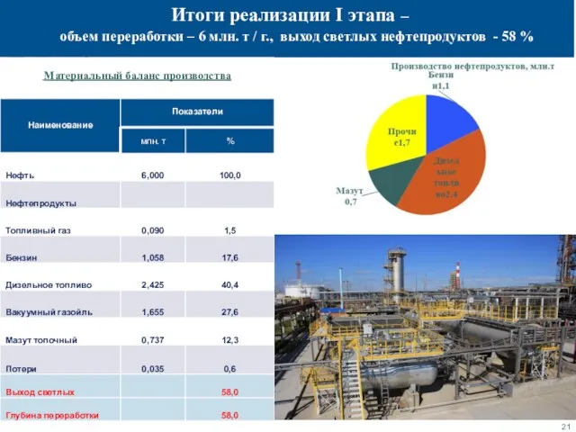 Итоги реализации I этапа – объем переработки – 6 млн. т /