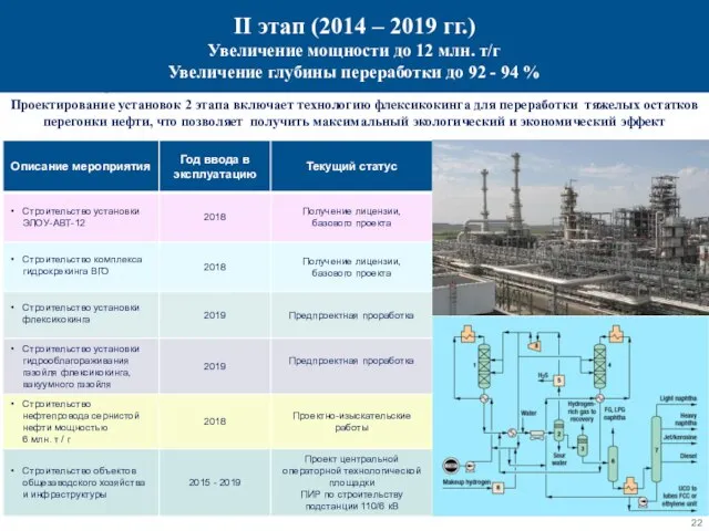 II этап (2014 – 2019 гг.) Увеличение мощности до 12 млн. т/г