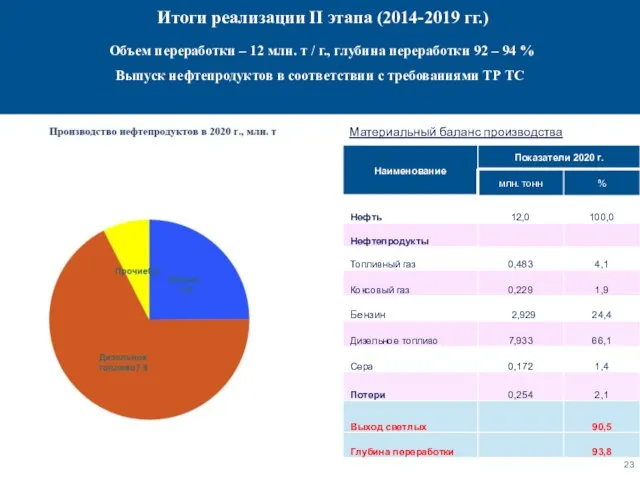 Итоги реализации II этапа (2014-2019 гг.) Объем переработки – 12 млн. т