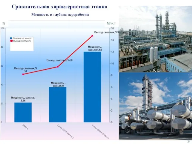 Сравнительная характеристика этапов Мощность и глубина переработки