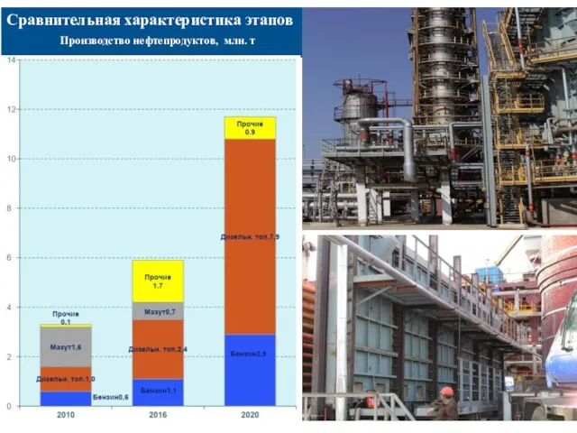 Сравнительная характеристика этапов Производство нефтепродуктов, млн. т