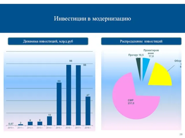 Инвестиции в модернизацию Динамика инвестиций, млрд.руб Распределение инвестиций